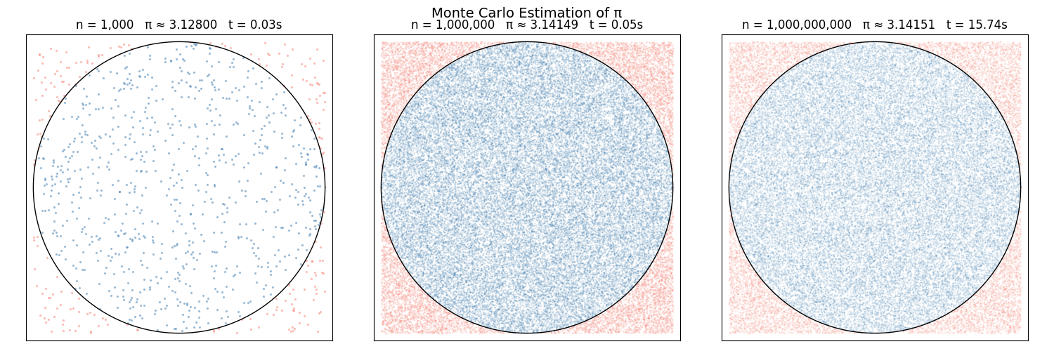 Three-panel Monte Carlo convergence grid for n = 1 000, 1 000 000, 1 000 000 000