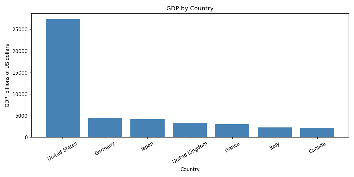 Bar chart showing GDP by country, sorted from highest to lowest