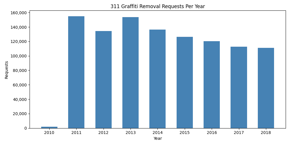 Bar chart of total 311 graffiti removal requests per year, 2010–2018