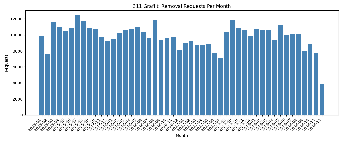 Bar chart of 311 graffiti removal requests per month, 2015–2018